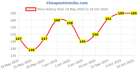 flipkart.com mcare Zhanlida B7000 50ml Glue for Mobile Screen Repairing, Glue drops, Jewelry & arts Strong adhesive glue for repairing and fixing multiple things. mcare Price History Graph from 19 May 2025 to 9 Oct 2025