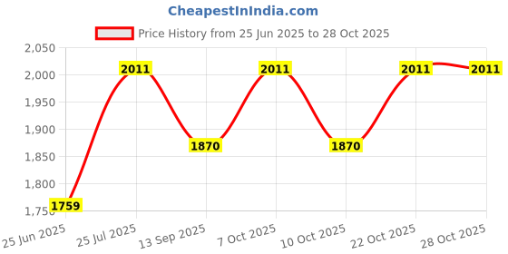 flipkart.com floto MCB-491 Bathroom Mirror floto Price History Graph from 25 Jun 2025 to 28 Oct 2025