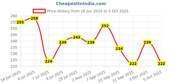 flipkart.com mcc Empty Cutlery Holder Case mcc Price History Graph from 18 Jun 2025 to 5 Oct 2025