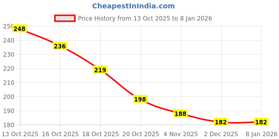 flipkart.com mcc sales Foosball Bumper mcc sales Price History Graph from 13 Oct 2025 to 5 Jan 2026