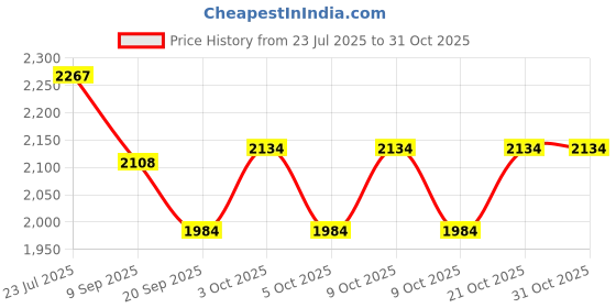 flipkart.com golf pride MCC Standard Grip - Blue/Black Mesh Grip golf pride Price History Graph from 23 Jul 2025 to 31 Oct 2025