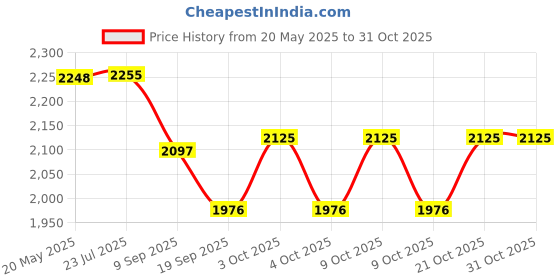 flipkart.com golf pride MCC Standard Grip - Red/Black Mesh Grip golf pride Price History Graph from 20 May 2025 to 31 Oct 2025
