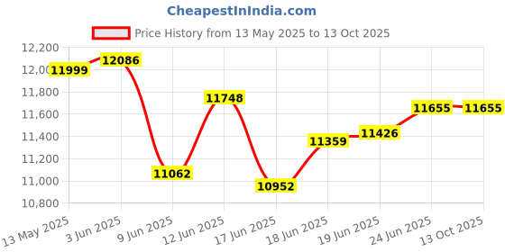 flipkart.com mccoy 105 L Desert Air Cooler mccoy Price History Graph from 13 May 2025 to 13 Oct 2025