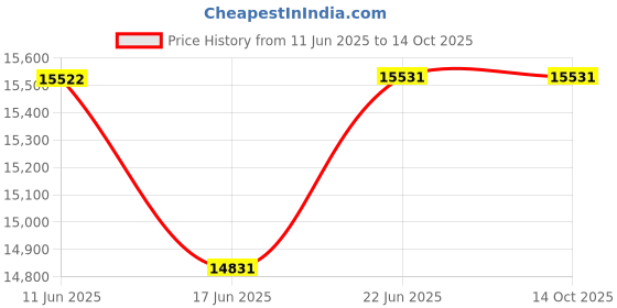flipkart.com mccoy 140 L Desert Air Cooler mccoy Price History Graph from 11 Jun 2025 to 14 Oct 2025