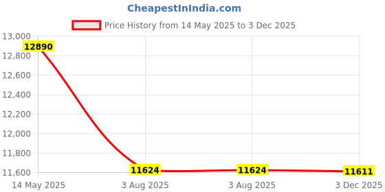 flipkart.com mccoy 70 L Desert Air Cooler mccoy Price History Graph from 14 May 2025 to 3 Dec 2025