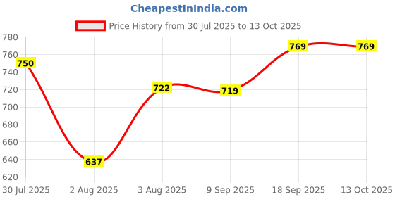 flipkart.com mccoy Jupiter GT 1000 W Dry Iron mccoy Price History Graph from 30 Jul 2025 to 13 Oct 2025