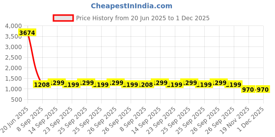 flipkart.com Mcdodo CH-2120 Magnetic Cooler 15 W Wireless Gaming Charger Charging Pad Price History Graph from 20 Jun 2025 to 1 Dec 2025