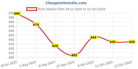flipkart.com Mcdodo USB Type C OTG Adapter Price History Graph from 28 Jul 2025 to 12 Oct 2025