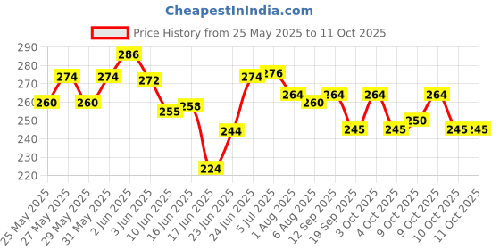 flipkart.com mce Multicolor Thread mce Price History Graph from 25 May 2025 to 10 Oct 2025