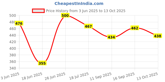 flipkart.com mcef creation shiv parivar,shiv parivar murti, shiva parvati idol, shiv parvati murti, adiyogi Decorative Showpiece - 18 cm mcef creation Price History Graph from 3 Jun 2025 to 13 Oct 2025