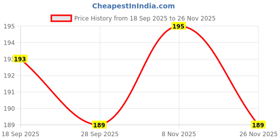 flipkart.com gillette Mch 3 Razor for men | Zero Efforts Shaving, Men gillette Price History Graph from 18 Sep 2025 to 26 Nov 2025