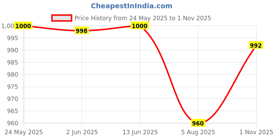 flipkart.com mchenry Men Regular Fit Beige Viscose Rayon Trousers mchenry Price History Graph from 24 May 2025 to 1 Nov 2025