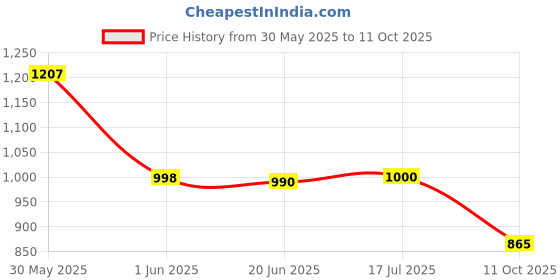 flipkart.com mchenry Men Regular Fit Beige Viscose Rayon Trousers mchenry Price History Graph from 30 May 2025 to 11 Oct 2025