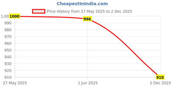flipkart.com mchenry Men Regular Fit Black Viscose Rayon Trousers mchenry Price History Graph from 27 May 2025 to 2 Dec 2025