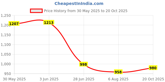 flipkart.com mchenry Men Regular Fit Cream Viscose Rayon Trousers mchenry Price History Graph from 30 May 2025 to 20 Oct 2025