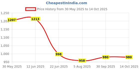 flipkart.com mchenry Men Regular Fit Cream Viscose Rayon Trousers mchenry Price History Graph from 30 May 2025 to 14 Oct 2025