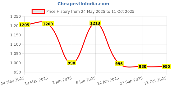 flipkart.com mchenry Men Regular Fit Dark Blue Viscose Rayon Trousers mchenry Price History Graph from 24 May 2025 to 10 Oct 2025