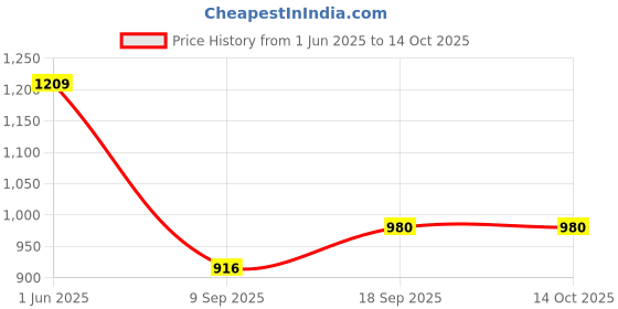 flipkart.com mchenry Men Regular Fit Grey Viscose Rayon Trousers mchenry Price History Graph from 1 Jun 2025 to 13 Oct 2025