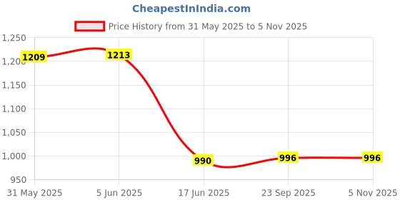 flipkart.com mchenry Men Regular Fit Grey Viscose Rayon Trousers mchenry Price History Graph from 31 May 2025 to 5 Nov 2025