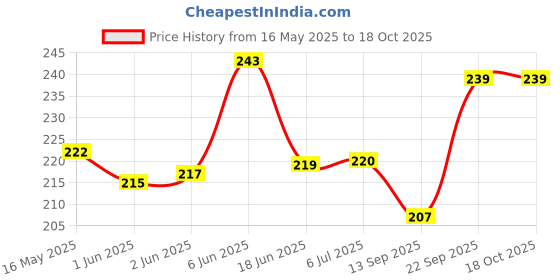 flipkart.com McLaren ML-234 M2 Digital Sports LED Band Price History Graph from 16 May 2025 to 18 Oct 2025