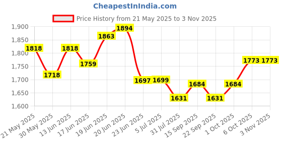 flipkart.com pandaoriginals MCLAREN RIDER CAR | KIDS CAR RIDER | MCLAREN Rider With Music And Lights | 12months to 3years | DURABLE Tricycle pandaoriginals Price History Graph from 21 May 2025 to 2 Nov 2025