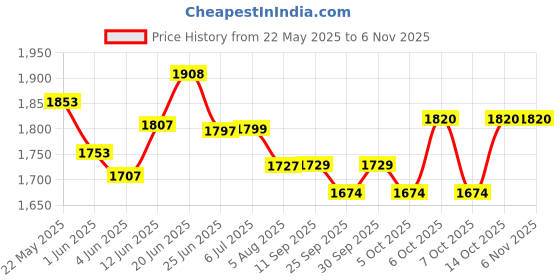 flipkart.com pandaoriginals MCLAREN RIDER CAR | KIDS CAR RIDER | MCLAREN Rider With Music And Lights | 12months to 3years | DURABLE Tricycle pandaoriginals Price History Graph from 22 May 2025 to 2 Nov 2025