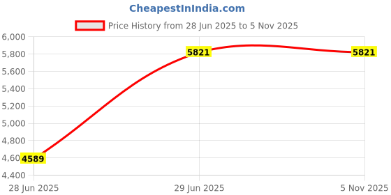 flipkart.com McLaren Stainless Steel Cufflink Price History Graph from 28 Jun 2025 to 4 Nov 2025