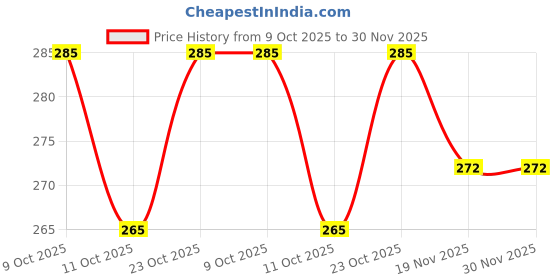 flipkart.com mclimb 152.1 cm (5 ft) Polyester Semi Transparent Window Curtain (Pack Of 2) mclimb Price History Graph from 9 Oct 2025 to 29 Nov 2025