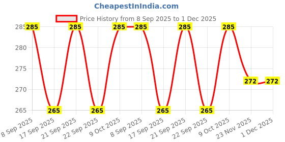 flipkart.com mclimb 152.1 cm (5 ft) Polyester Semi Transparent Window Curtain (Pack Of 2) mclimb Price History Graph from 8 Sep 2025 to 30 Nov 2025