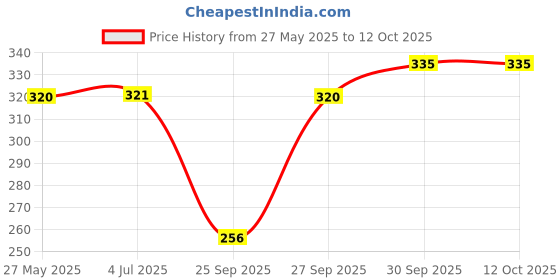 flipkart.com mclimb Solid Men Raincoat mclimb Price History Graph from 27 May 2025 to 11 Oct 2025