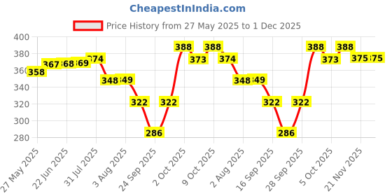 flipkart.com mclimb Solid Men Raincoat mclimb Price History Graph from 27 May 2025 to 1 Dec 2025