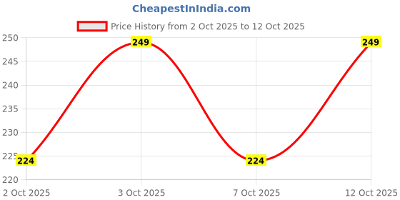 flipkart.com mclooks Women Cargos mclooks Price History Graph from 2 Oct 2025 to 12 Oct 2025