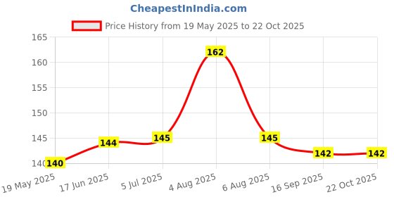 flipkart.com Mclues Back Camera Lens Glass Protector for Infinix Note 11s Price History Graph from 19 May 2025 to 22 Oct 2025