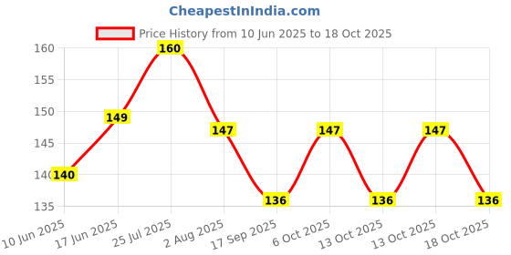 flipkart.com Mclues Back Camera Lens Glass Protector for Realme C55 Price History Graph from 10 Jun 2025 to 18 Oct 2025