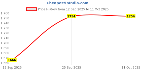 flipkart.com MCN 4K GO PRO CAMERA FOR MULTIPURPOSE USE Sports and Action Camera Price History Graph from 12 Sep 2025 to 10 Oct 2025