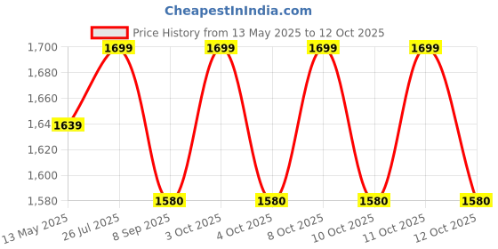 flipkart.com mcp 4" With lid Bathroom Raised Commode Seat Extension Toilet Seat Raier 4" with LID Western Commode mcp Price History Graph from 13 May 2025 to 12 Oct 2025