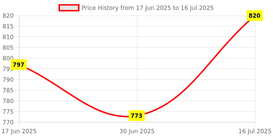 flipkart.com MCP Accurate & Reliable Mechanical Scale Deluxe Personal Scale Upto 130kg Capacity Weighing Scale Price History Graph from 17 Jun 2025 to 30 Jun 2025