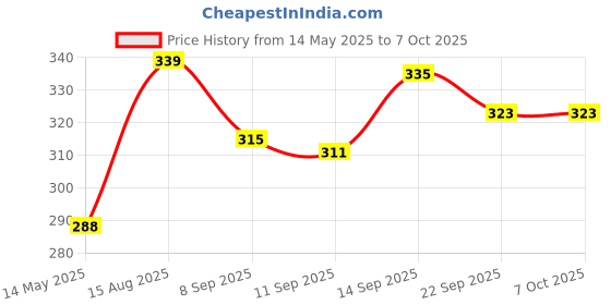 flipkart.com MCP All-in-one Naulakha Vaporizer for for steamer ,cough , for facial & inhaler Vaporizer Price History Graph from 14 May 2025 to 7 Oct 2025