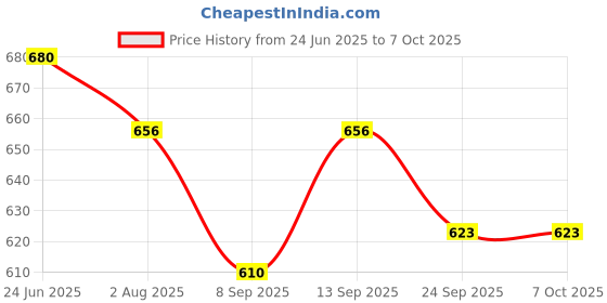 flipkart.com MCP Aneroid Green Shphygmomanometer BP Monitor Upper Arm BP Measuring Monitor Bp Monitor Price History Graph from 24 Jun 2025 to 6 Oct 2025