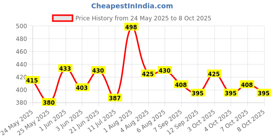 flipkart.com mcp Blind Cane mcp Price History Graph from 24 May 2025 to 8 Oct 2025