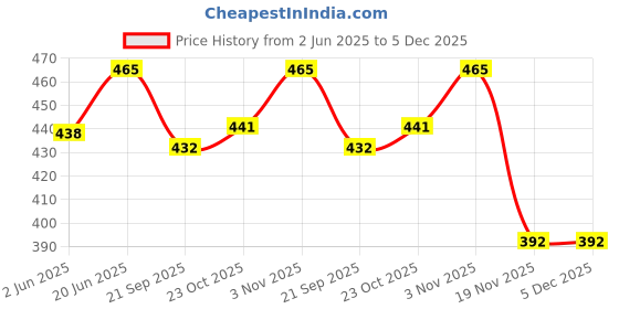 flipkart.com mcp Brown Carving Style Design Premium Aluminium Imported Walking Stick L Type Universal Size Old Age (Men & Women) Walking Stick mcp Price History Graph from 2 Jun 2025 to 5 Dec 2025