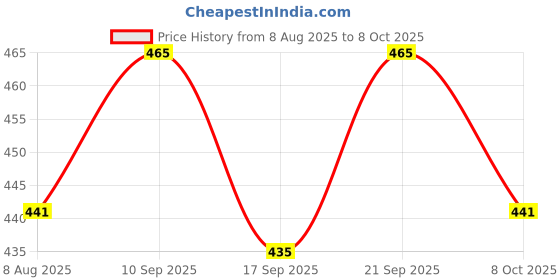 flipkart.com mcp BRWN01 WALK Walking Stick mcp Price History Graph from 8 Aug 2025 to 8 Oct 2025