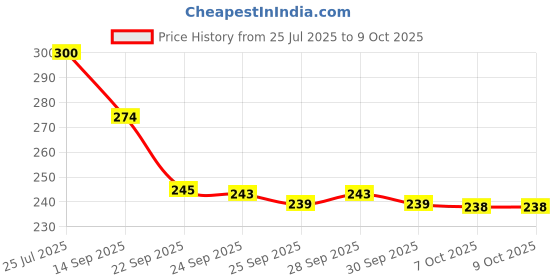 flipkart.com mcp Bubble Wrap 1000 mm 10 m mcp Price History Graph from 25 Jul 2025 to 8 Oct 2025