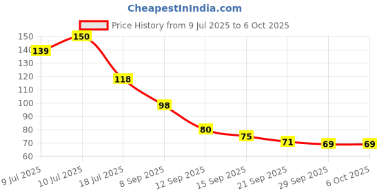 flipkart.com mcp Bubble Wrap 1000 mm 5 m mcp Price History Graph from 9 Jul 2025 to 5 Oct 2025