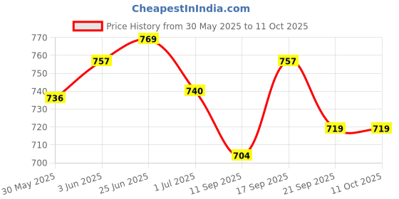 flipkart.com MCP Deluxe Aneroid Blood Pressure Monitor Accurate Mnual Sphygmomanometer Bp Monitor Price History Graph from 30 May 2025 to 10 Oct 2025
