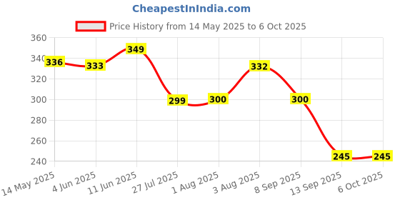 flipkart.com mcp Double Spring Waist Trimmer for Men and Women Ab Exerciser mcp Price History Graph from 14 May 2025 to 6 Oct 2025