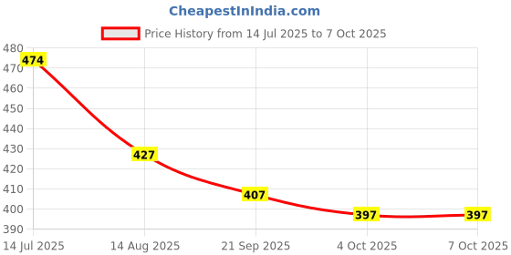 flipkart.com MCP ENOXY MAX with Oxygen Saturation Monitor, Heart Rate Auto Off Pulse Oximeter Price History Graph from 14 Jul 2025 to 6 Oct 2025