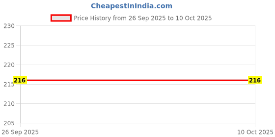 flipkart.com MCP Flexible Tip Blue Waterproof Digital Thermometer Flexible tip Blue Waterproof Dual Scale Fahrenheit & Celsius Thermometer Price History Graph from 26 Sep 2025 to 9 Oct 2025