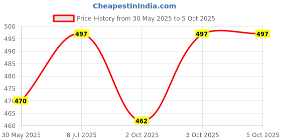 flipkart.com mcp Folding 02 Walking Stick mcp Price History Graph from 30 May 2025 to 5 Oct 2025