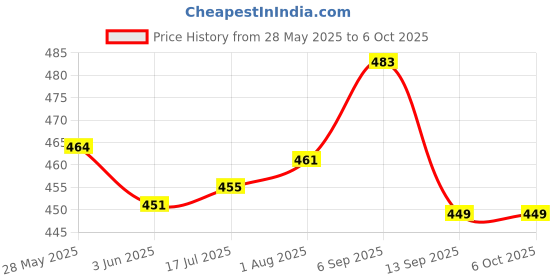 flipkart.com MCP Gadget Cleaner Spray 300ml + 100ml with 2 Microfiber Cloth & Cleaning Brush for Computers, Gaming, Mobiles, Laptops Price History Graph from 28 May 2025 to 6 Oct 2025